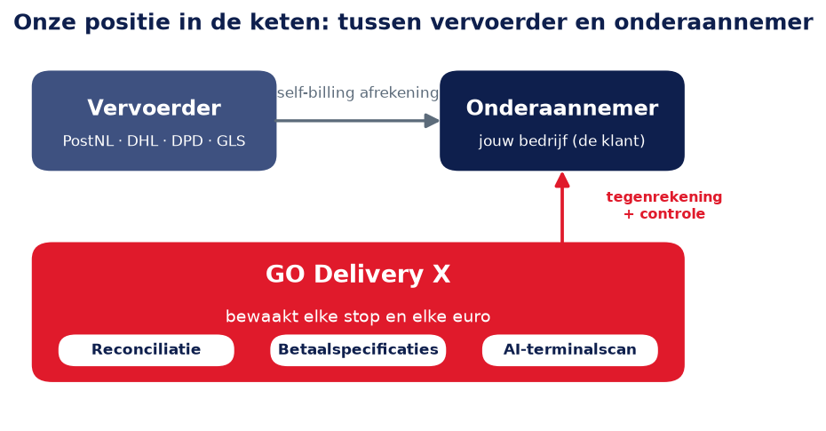 GO Delivery X tussen vervoerder en onderaannemer