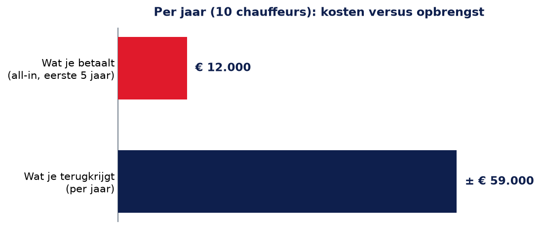 Kosten versus opbrengst per jaar